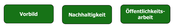 Symbolbild Vorbild, Nachhaltigkeit, Öffentlichkeitsarbeit